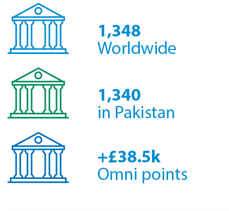 1,348 Worldwide, +1,340 in Pakistan, +£38.5k Omni points