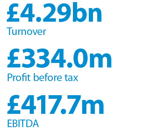 £4.29bn Turnover. £309.4m Profit before tax. £417.7m EBITDA