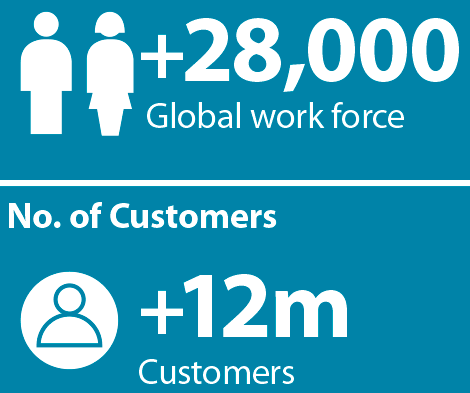 +28,000 Global work force. +12m Customers