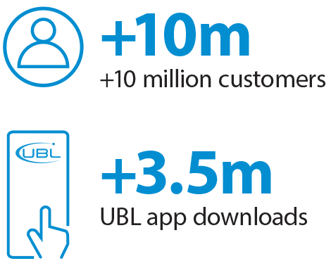 +10 million customers, +3.5m UBL app downloads