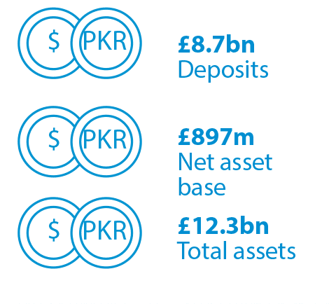 £8.7bn Deposits, £897m Net asset base, £12.3bn Total assets