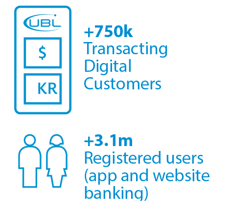 3.5m UBL app downloads, 1.8m Registered users (app and website banking)