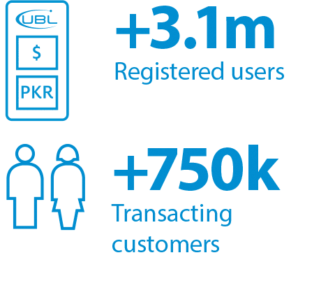 +1.8m Registered users, +470k Transacting customers