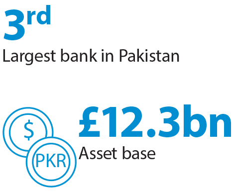 3rd Largest bank in Pakistan, £12bn Asset base