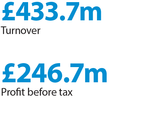 £406.0m Turnover, £209.0m Profit before tax
