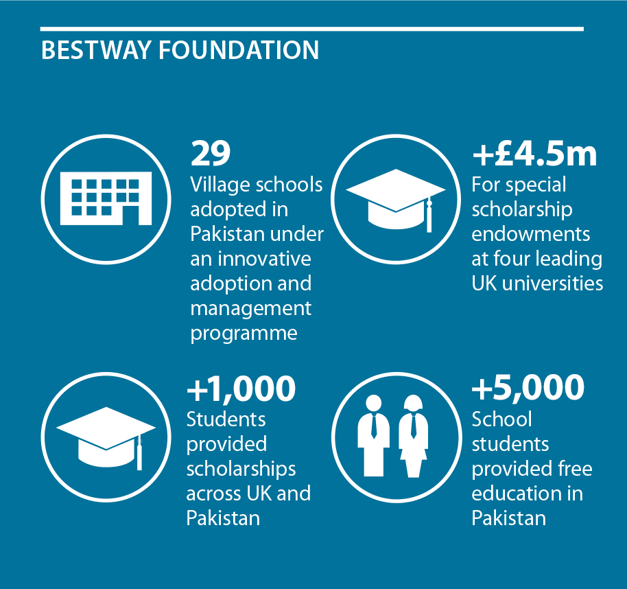 Bestway Foundation fast facts