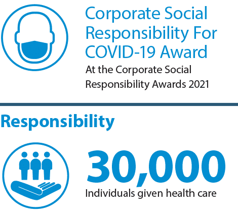 Corporate Social Responsibility For COVID-19 Award At the Corporate Social Responsibility Awards 2021. 30,000 Individuals given health care