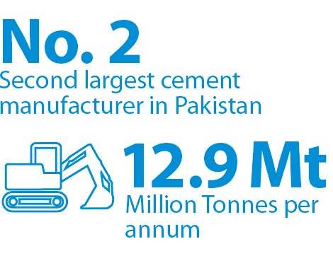 No. 2 Second largest cement manufacturer in Pakistan. 12.9 Mt Million Tonnes per annum