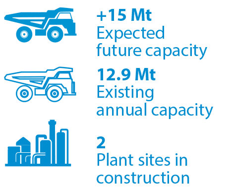 +15 Mt Expected future capacity, 12.9 Mt Existing annual capacity, 2 Plant sites in construction