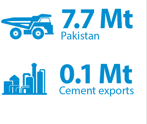 7.7 Mt Pakistan, 0.1 Mt Cement exports