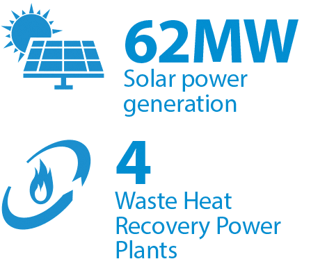 55MW Solar power generation. 4 Waste Heat Recovery Power Plants