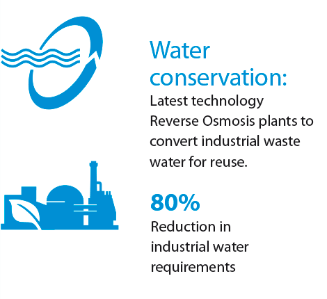 Water conservation: Latest technology Reverse Osmosis plants to convert industrial waste water for reuse. 80% Reduction in industrial water requirements