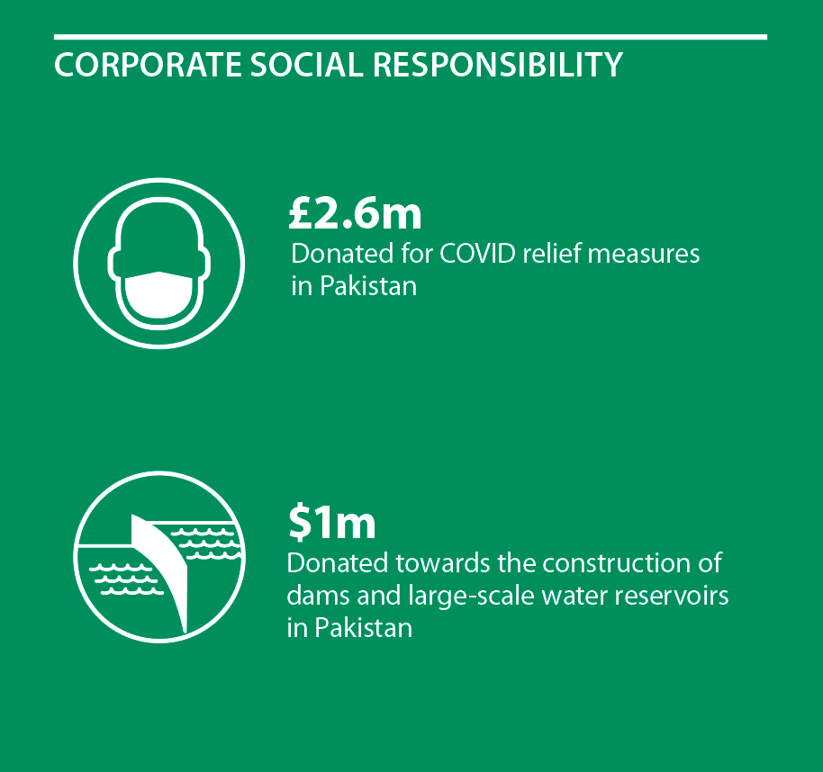 Corporate Social Responsibility fast facts