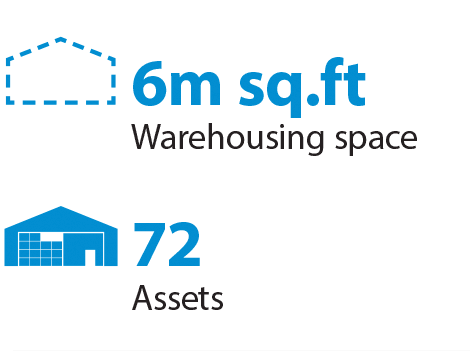 6m sq.ft Warehousing space, 72 Assets