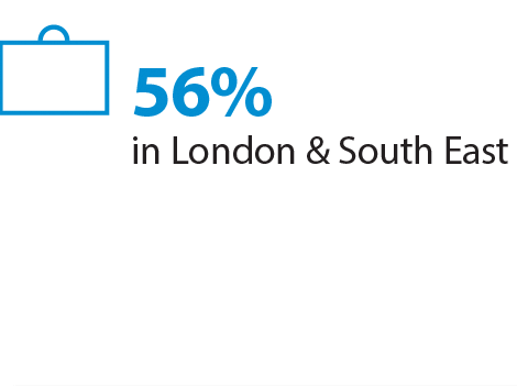 56% in London & South East