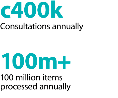 360k Consultations annually, 100m 100 million items processed annually