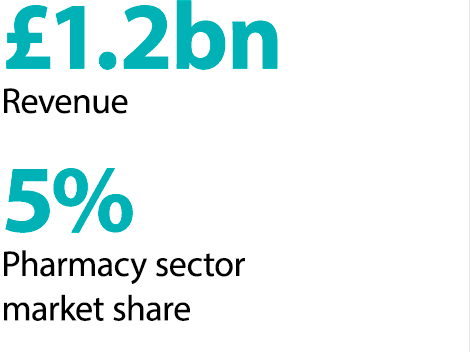 5% Pharmacy sector market share. £1.2m revenue