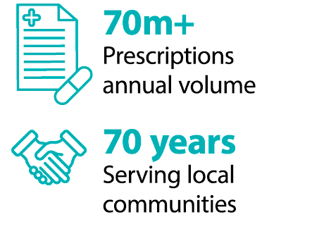 750,000 Patients served weekly, 72m Prescription annual volume