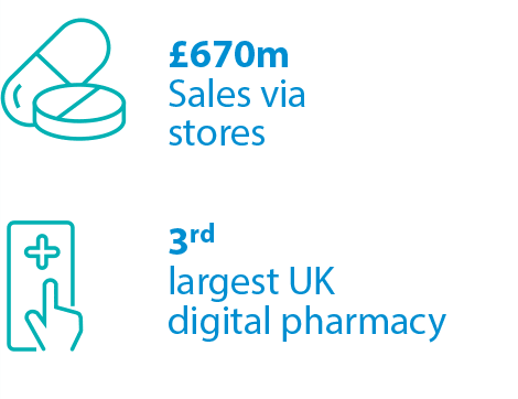 £670m Sales via stores, 3rd largest UK digital pharmacy