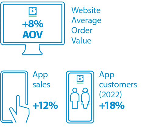 +8% Website Average Order Value, App Sales +12%, App Customers (2022) +18%