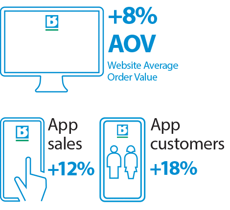+11% Website Average Order Value, App Sales +5%, App Customers +35%