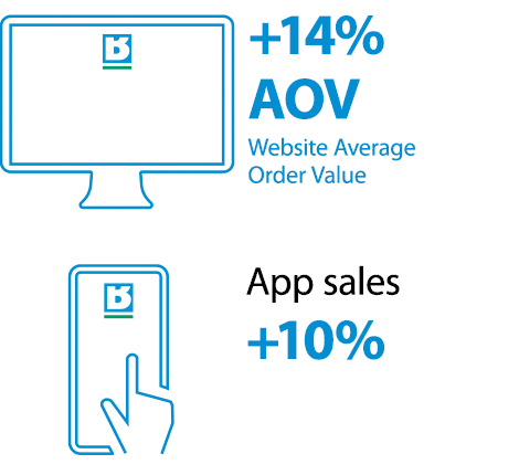 +14% Website Average Order Value, App Sales +10%