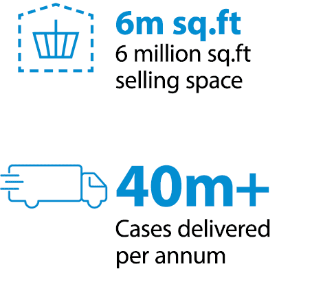 6million sq.ft selling space. 40m+ cases delivered per annum