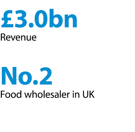 £3bn Revenue. No.2 Food Wholesaler in UK