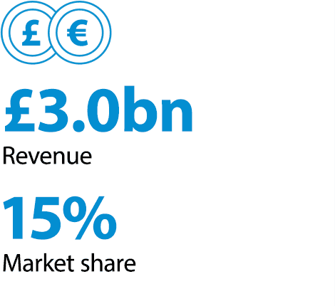£2.66bn Revenue, +10% Increase (2020: £2.42bn)